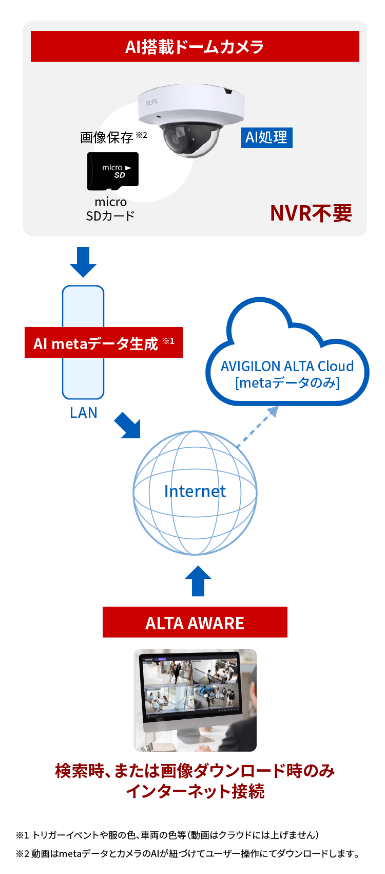 SOL6 AI搭載AVIGILONコンパクトドームカメラ+AVIGILON ALTA Cloud VMS ITエンジニアレス、オンプレミスNGのお客様へ監視カメラシステムのご提案