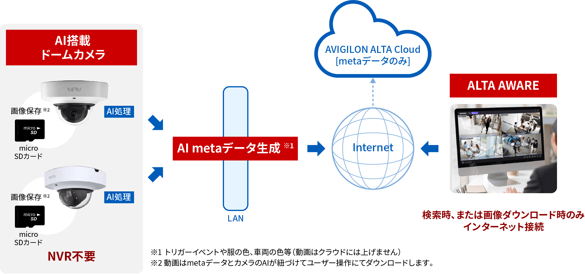 SOL6 AI搭載AVIGILONコンパクトドームカメラ+AVIGILON ALTA Cloud VMS ITエンジニアレス、オンプレミスNGのお客様へ監視カメラシステムのご提案